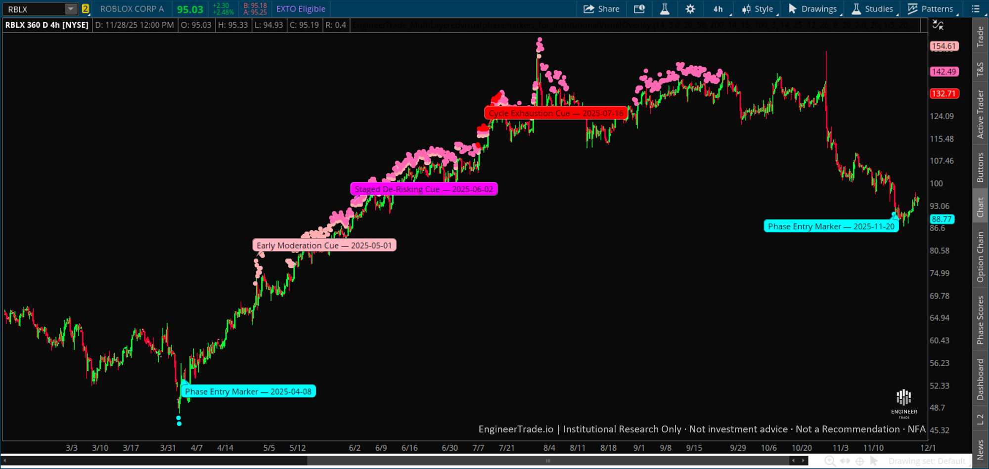 RBLX Phase Entry 2025 — Hero Chart