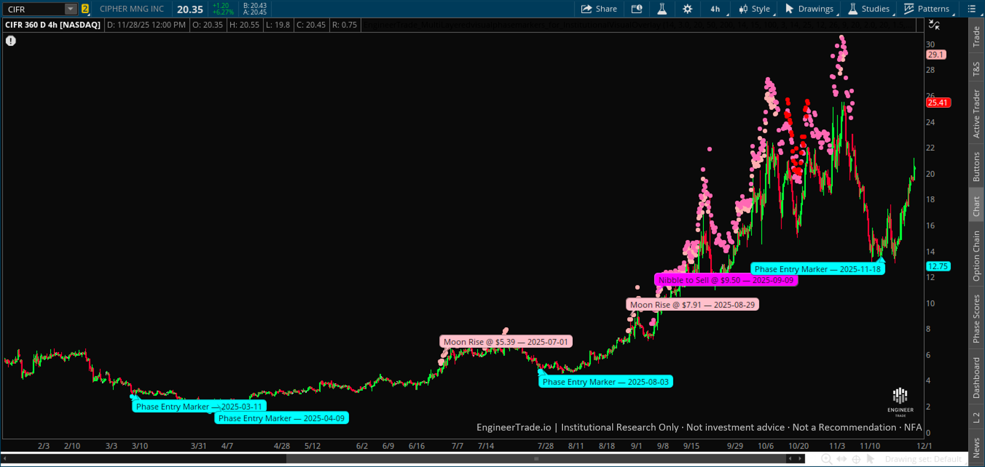 CIFR Phase Entry November 2025