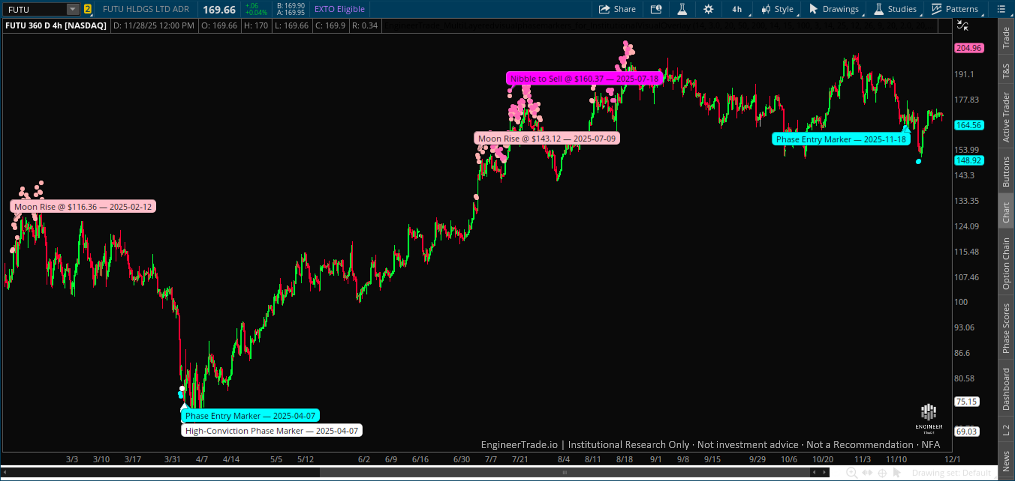 FUTU Phase Entry November 2025