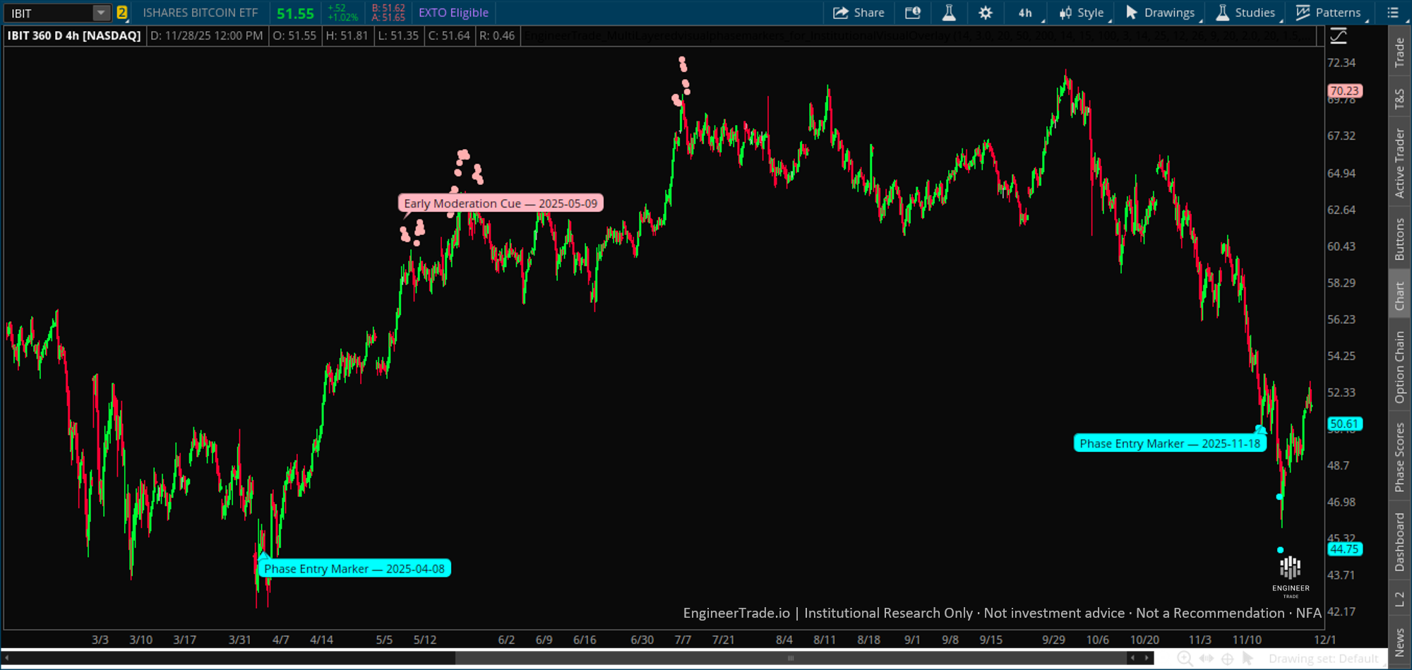 IBIT Phase Entry November 2025