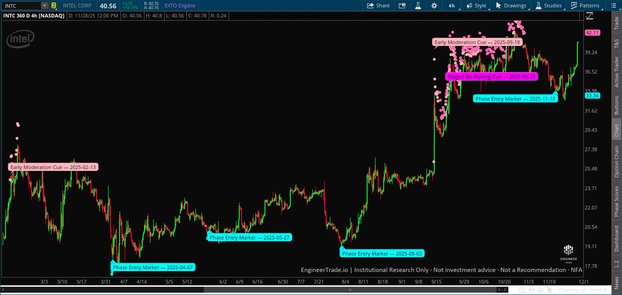 INTC Phase Entry November 2025