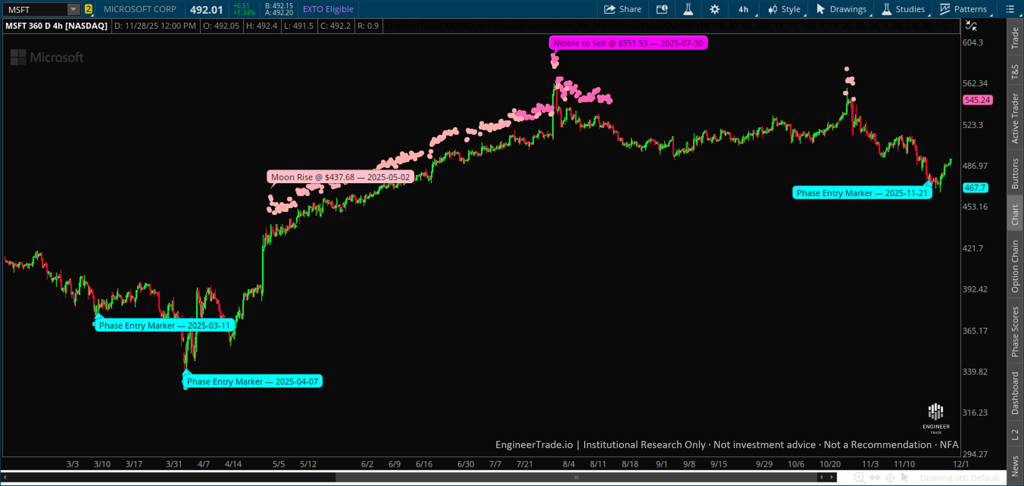 MSFT Phase Entry November 2025