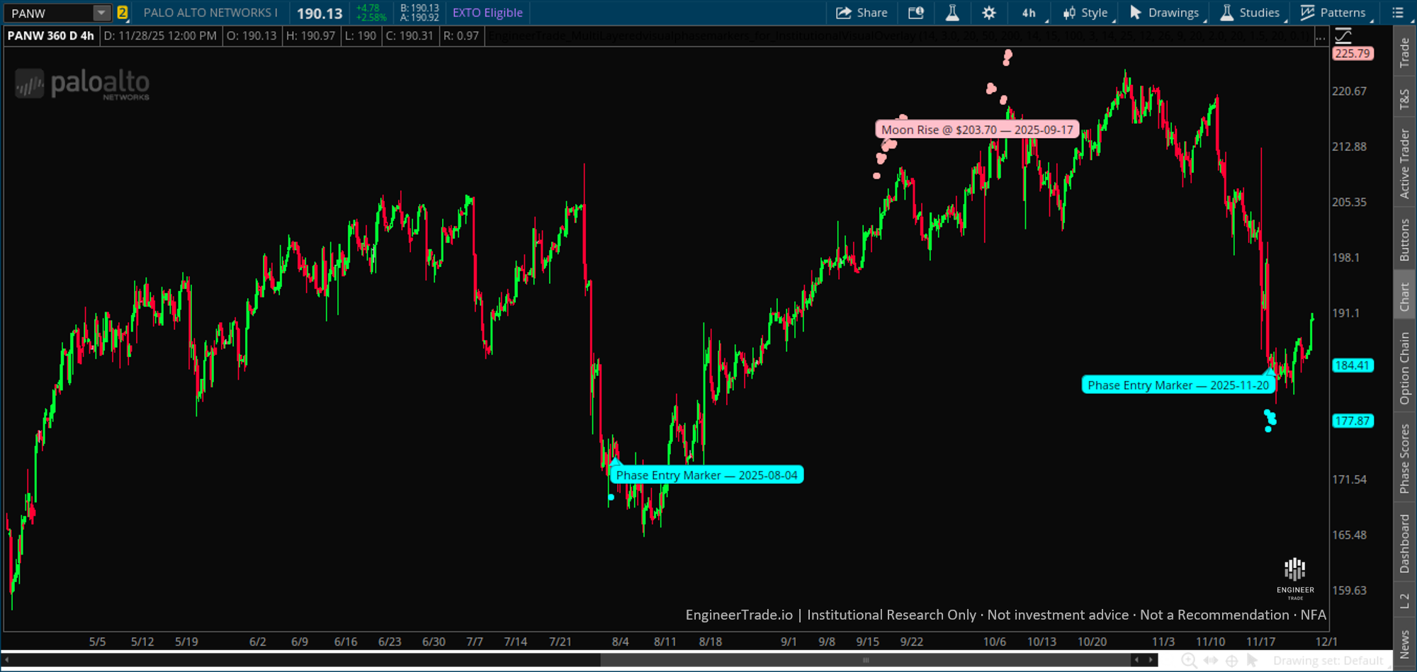 PANW Phase Entry November 2025
