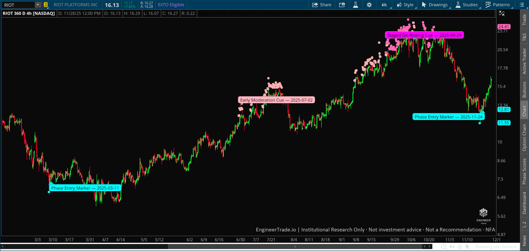 RIOT Phase Entry November 2025