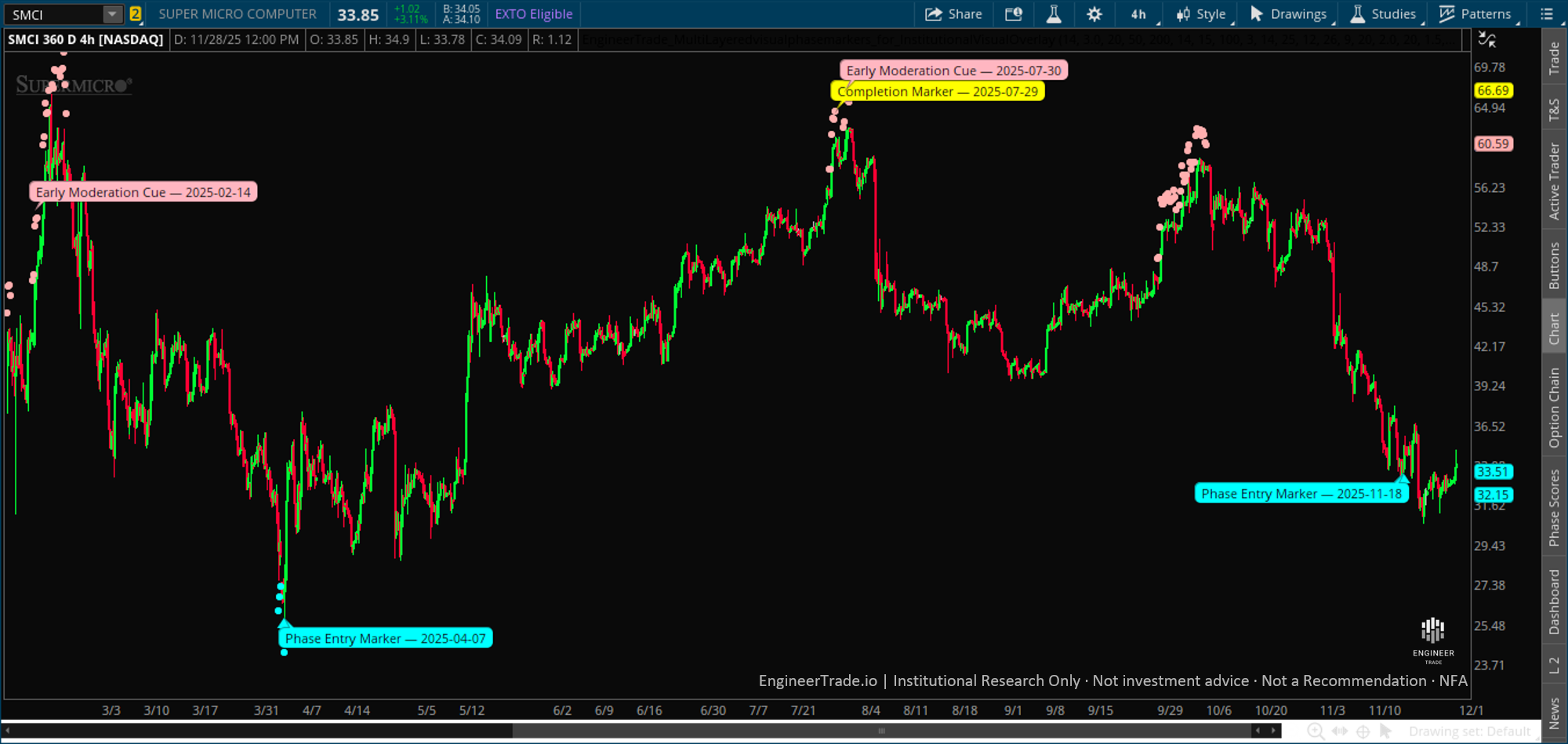 SMCI Phase Entry November 2025