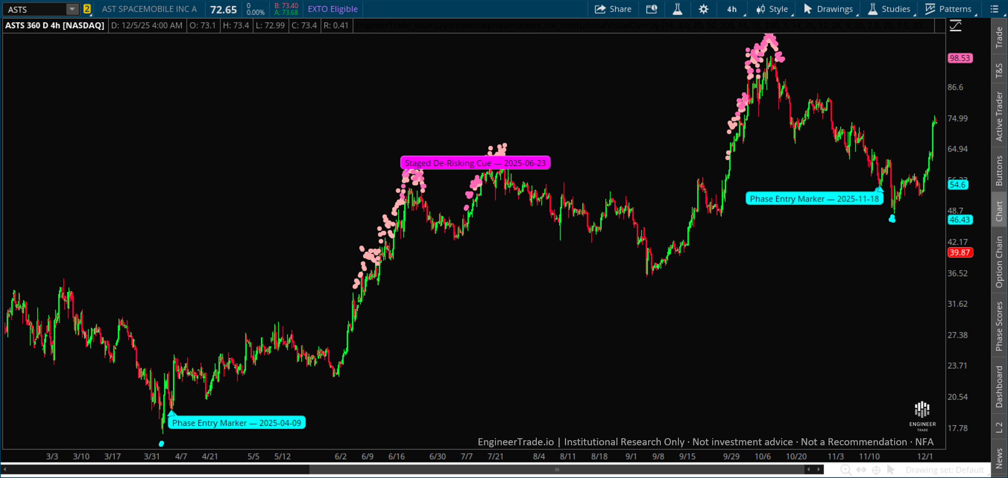 ASTS Phase Entry November 2025