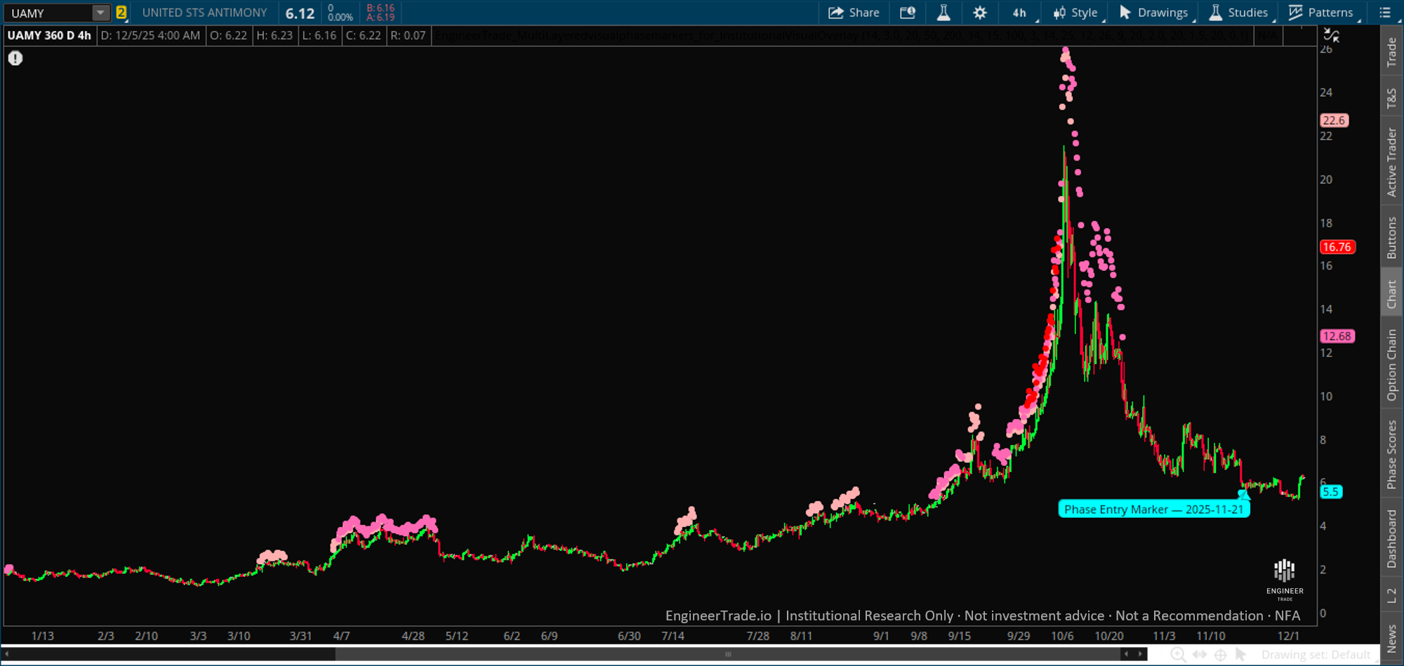 UAMY Phase Entry November 2025