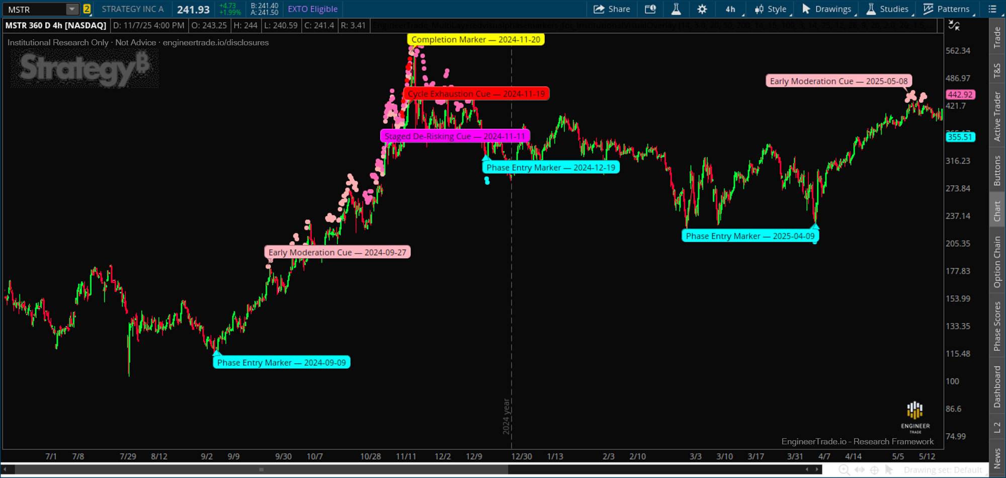Gemstone & Moon overlay example — MSTR 2024 full-cycle