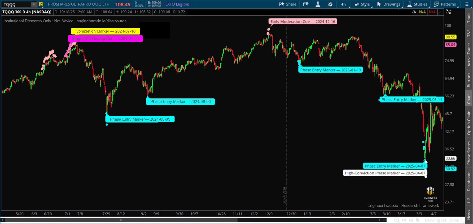 TQQQ 2024 overlay example